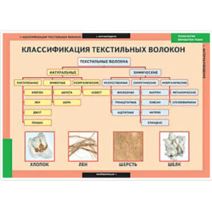 Таблицы демонстрационные "Технология обработки ткани.Материаловедение"