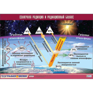 Таблица демонстрационная "Солнечная радиация и радиационный баланс" (винил 100x140)